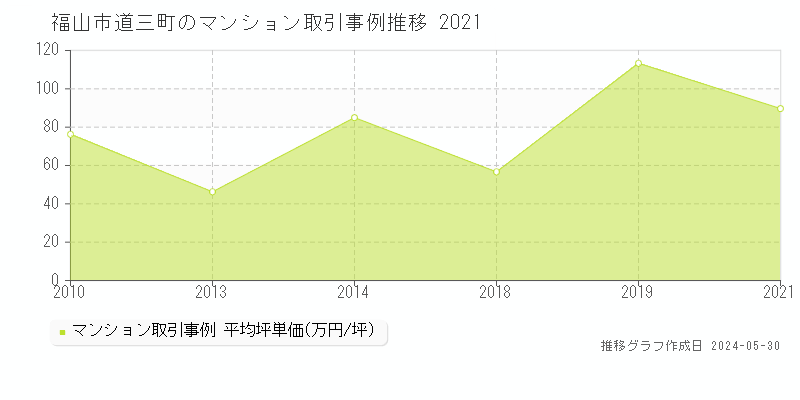 福山市道三町のマンション価格推移グラフ 