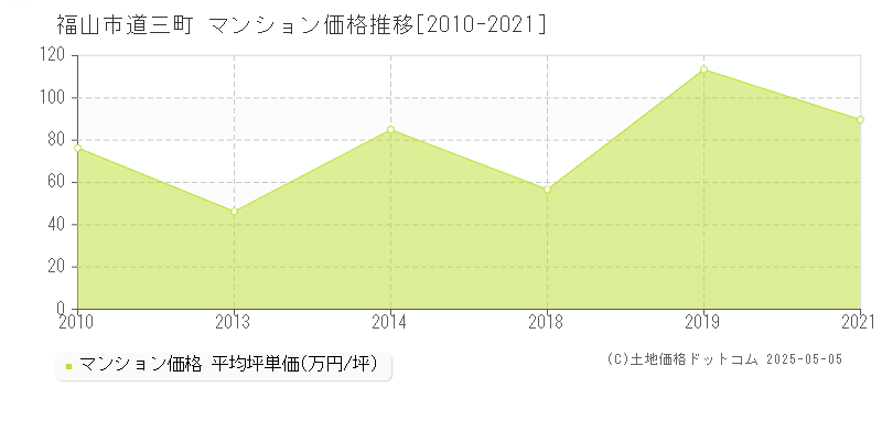 道三町(福山市)のマンション価格推移グラフ(坪単価)[2010-2021年]