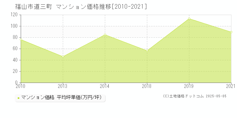 福山市道三町のマンション価格推移グラフ 