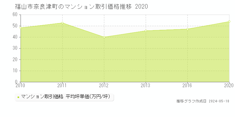 福山市奈良津町のマンション価格推移グラフ 