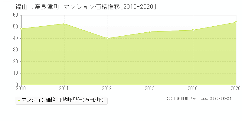 奈良津町(福山市)のマンション価格推移グラフ(坪単価)[2010-2020年]