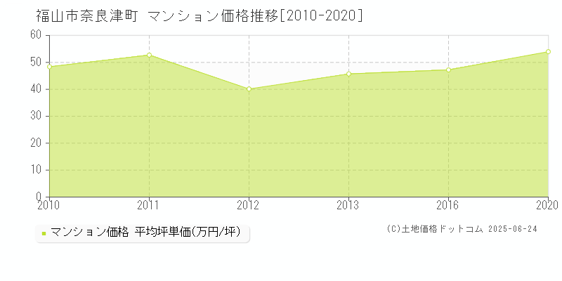 福山市奈良津町のマンション価格推移グラフ 