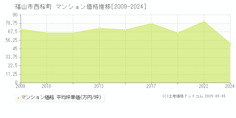 西桜町(福山市)のマンション価格推移グラフ(坪単価)[2009-2024年]