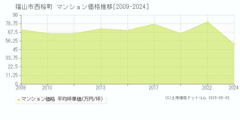 福山市西桜町のマンション価格推移グラフ 