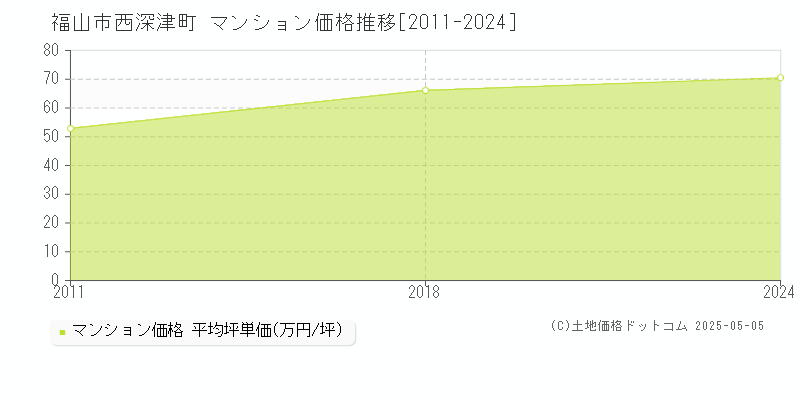 西深津町(福山市)のマンション価格推移グラフ(坪単価)[2011-2024年]