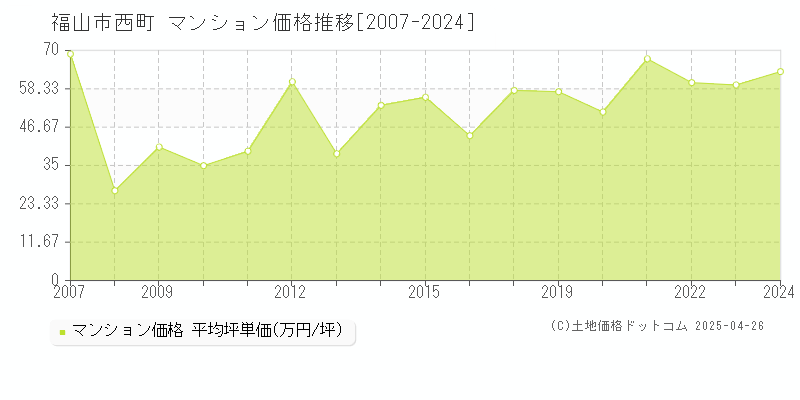 福山市西町のマンション価格推移グラフ 