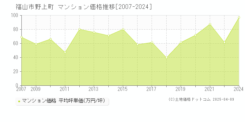 福山市野上町のマンション価格推移グラフ 