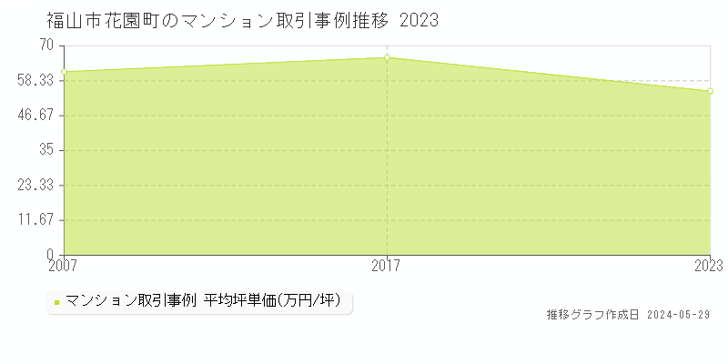 福山市花園町のマンション取引事例推移グラフ 