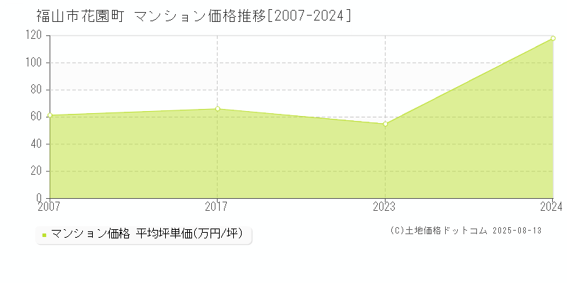 花園町(福山市)のマンション価格推移グラフ(坪単価)[2007-2024年]