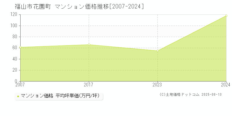 福山市花園町のマンション価格推移グラフ 