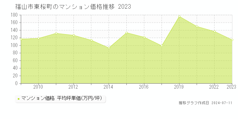 福山市東桜町のマンション価格推移グラフ 