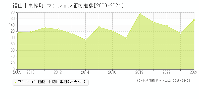 福山市東桜町のマンション価格推移グラフ 