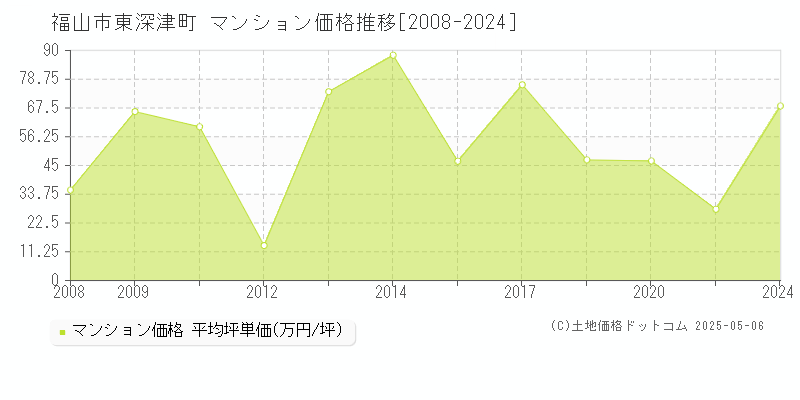 東深津町(福山市)のマンション価格推移グラフ(坪単価)[2008-2024年]