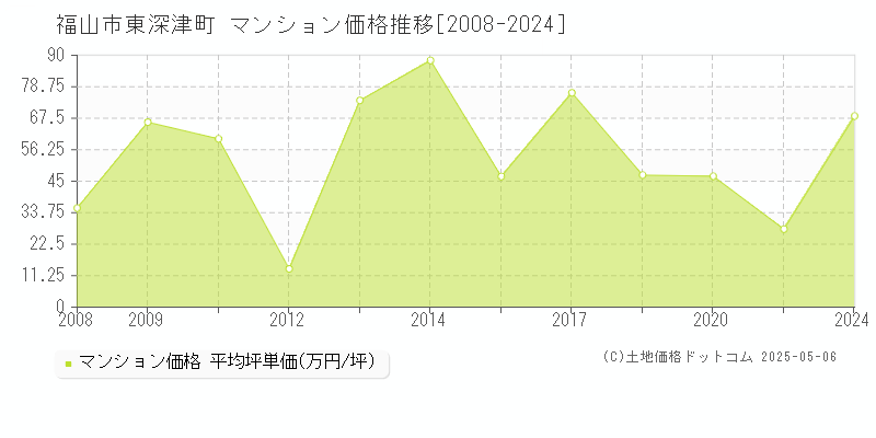 福山市東深津町のマンション価格推移グラフ 