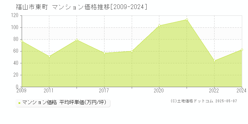 福山市東町のマンション価格推移グラフ 