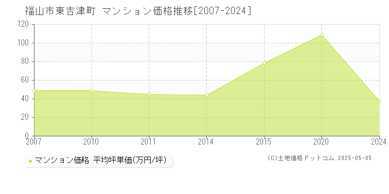 東吉津町(福山市)のマンション価格推移グラフ(坪単価)[2007-2024年]