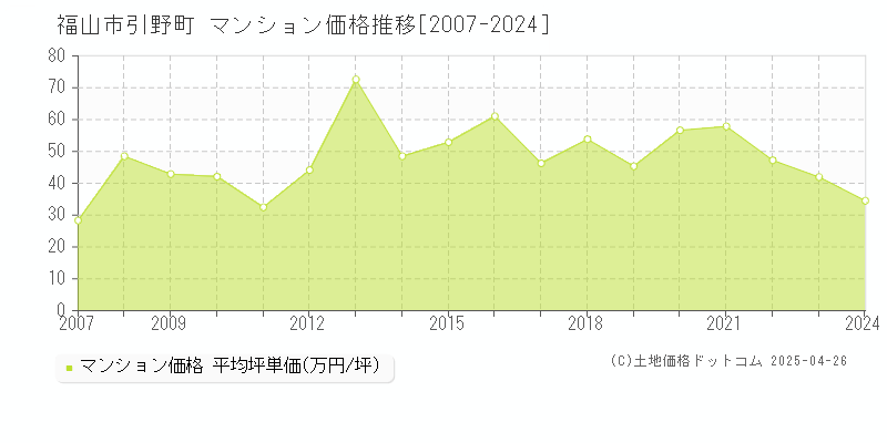 福山市引野町のマンション価格推移グラフ 