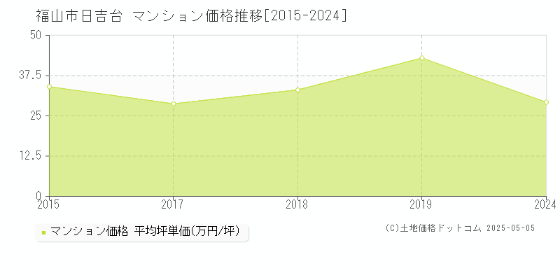 日吉台(福山市)のマンション価格推移グラフ(坪単価)[2015-2024年]