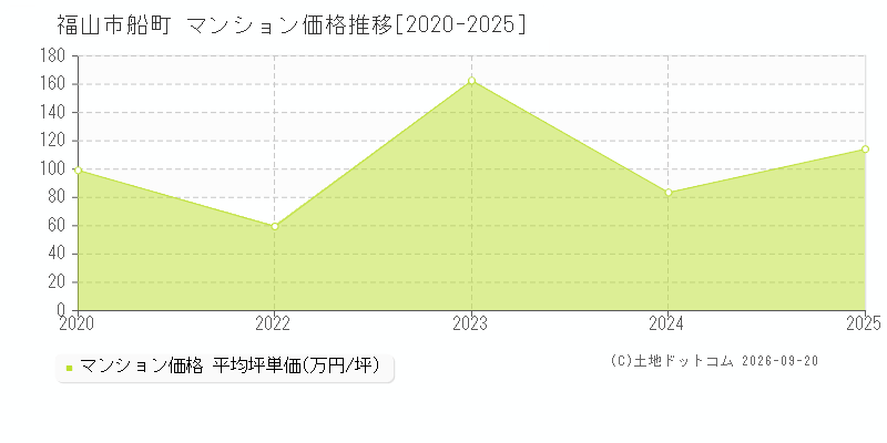 福山市船町のマンション価格推移グラフ(坪単価)[2020-2025年]