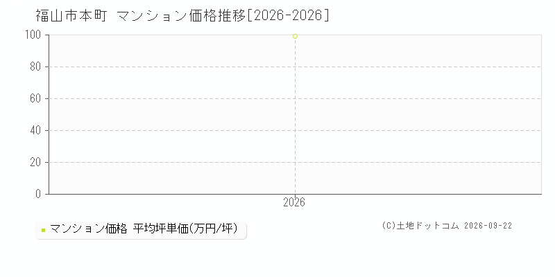 福山市本町のマンション価格推移グラフ(坪単価)[2026-2026年]