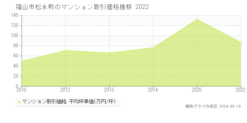 福山市松永町のマンション価格推移グラフ 