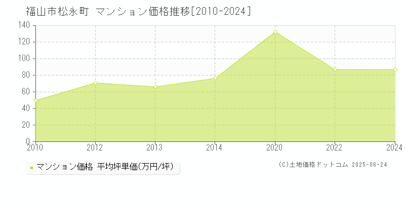 松永町(福山市)のマンション価格推移グラフ(坪単価)[2010-2024年]