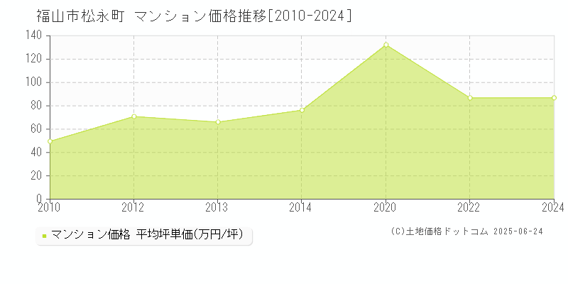 福山市松永町のマンション価格推移グラフ 