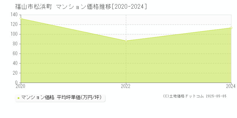 松浜町(福山市)のマンション価格推移グラフ(坪単価)[2020-2024年]