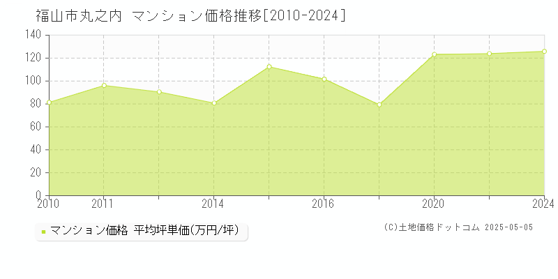 丸之内(福山市)のマンション価格推移グラフ(坪単価)[2010-2024年]
