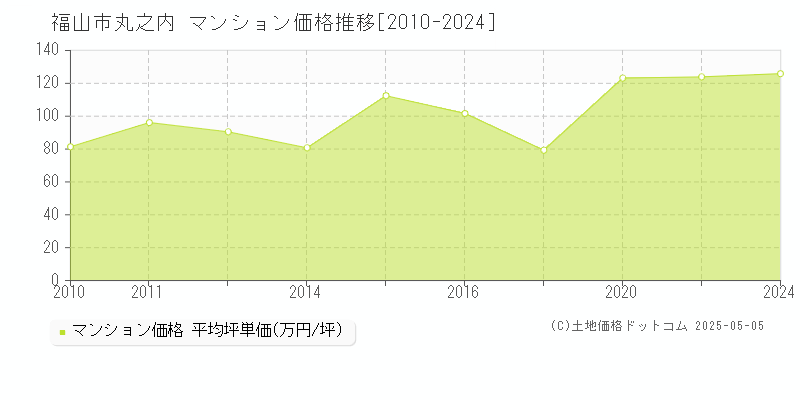 福山市丸之内のマンション価格推移グラフ 