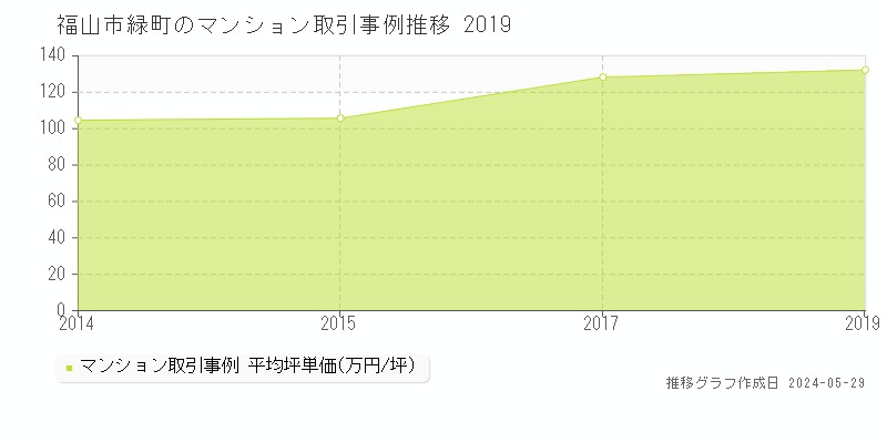 福山市緑町のマンション価格推移グラフ 