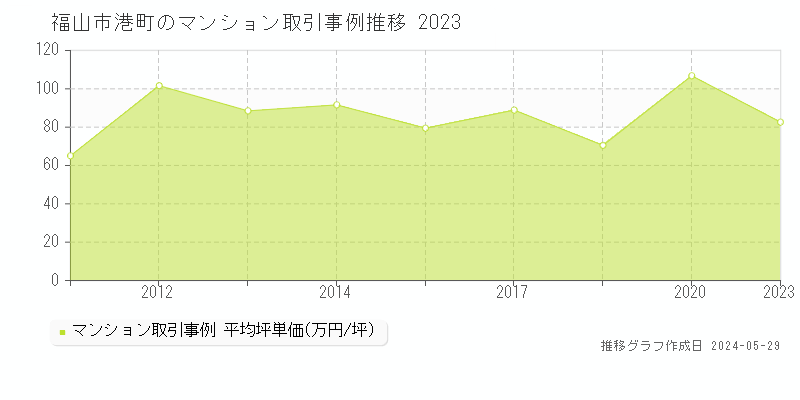 福山市港町のマンション価格推移グラフ 