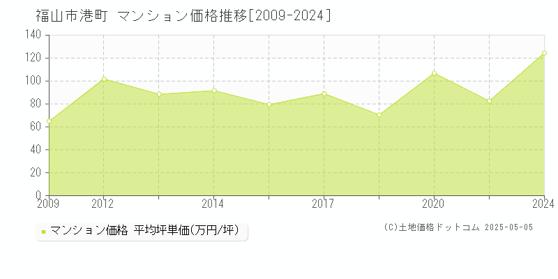 港町(福山市)のマンション価格推移グラフ(坪単価)[2009-2024年]