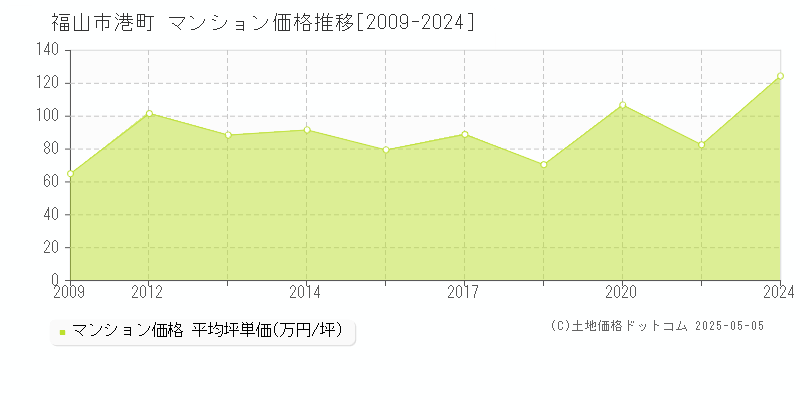 福山市港町のマンション価格推移グラフ 