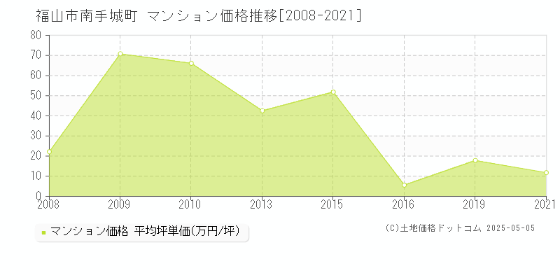 南手城町(福山市)のマンション価格推移グラフ(坪単価)[2008-2021年]