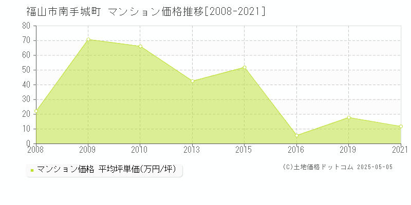 福山市南手城町のマンション価格推移グラフ 