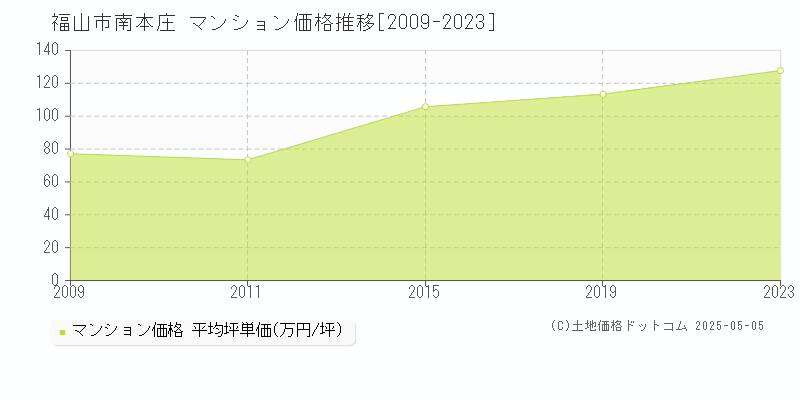南本庄(福山市)のマンション価格推移グラフ(坪単価)[2009-2023年]