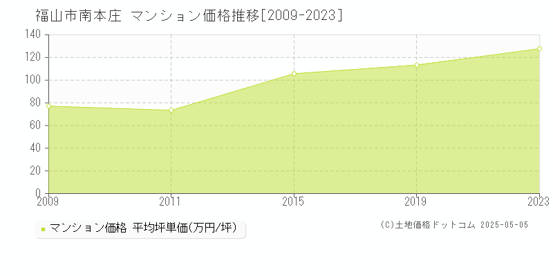 福山市南本庄のマンション価格推移グラフ 