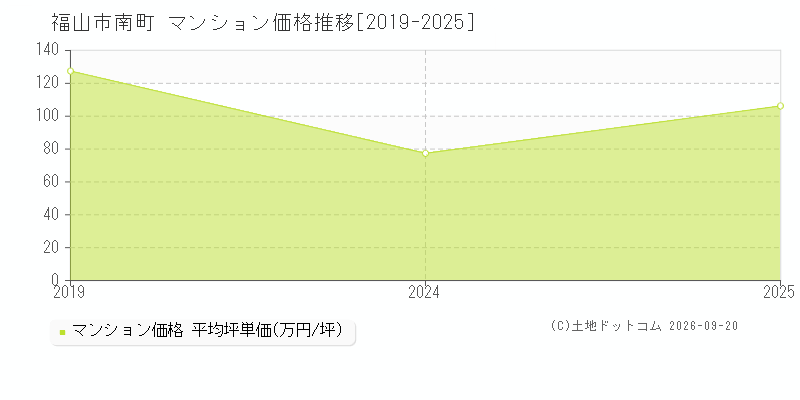 福山市南町のマンション価格推移グラフ(坪単価)[2019-2025年]