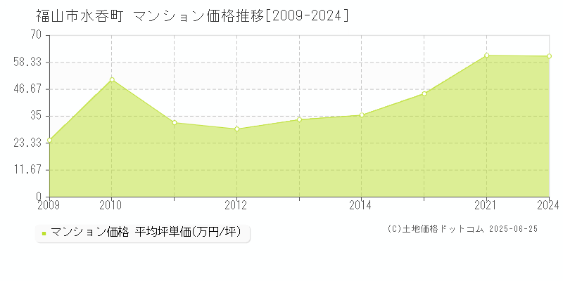 福山市水呑町のマンション価格推移グラフ 