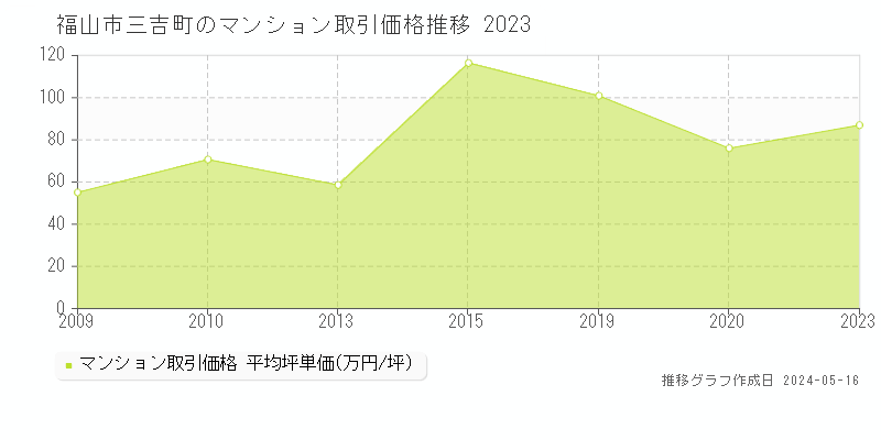 福山市三吉町のマンション価格推移グラフ 