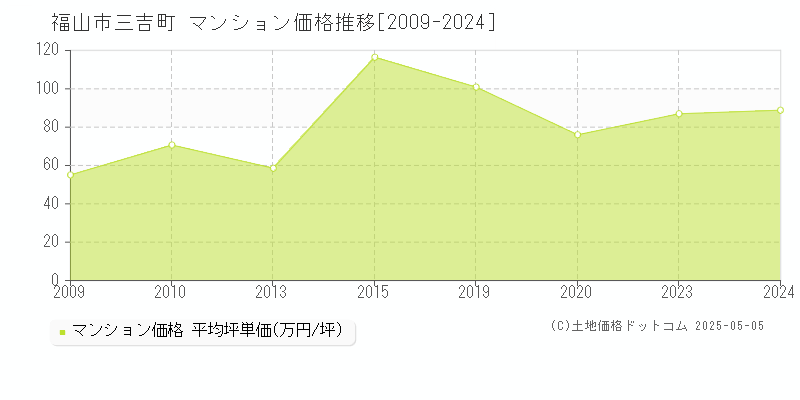 三吉町(福山市)のマンション価格推移グラフ(坪単価)[2009-2024年]