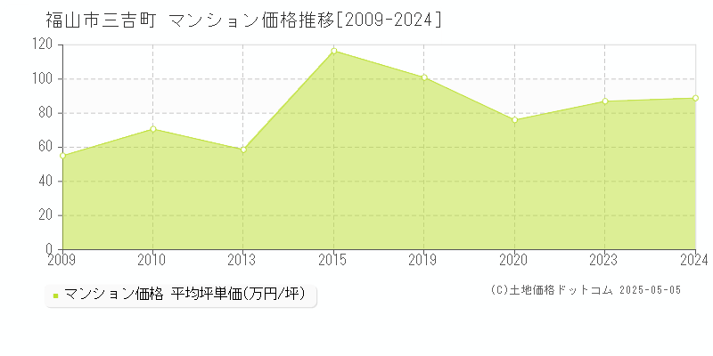 福山市三吉町のマンション価格推移グラフ 