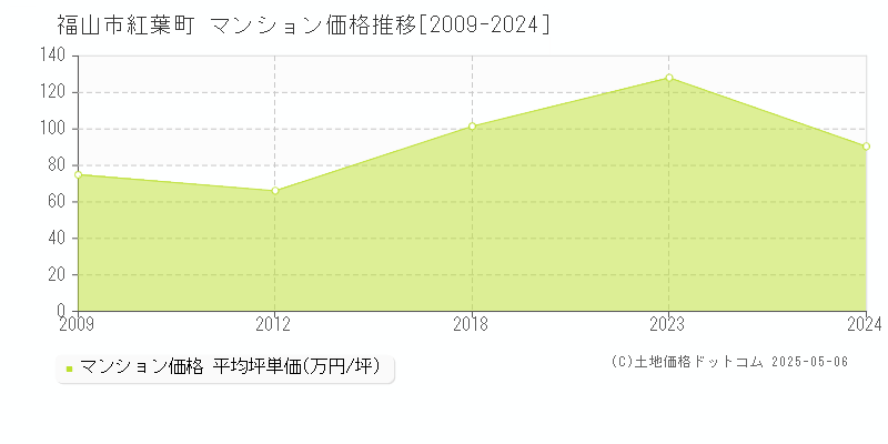 紅葉町(福山市)のマンション価格推移グラフ(坪単価)[2009-2024年]