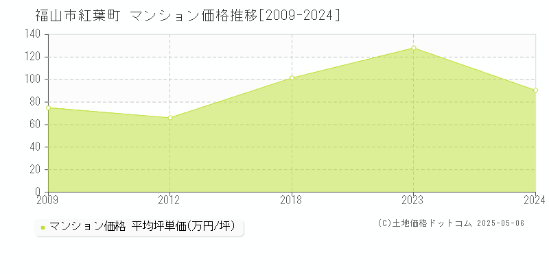 福山市紅葉町のマンション価格推移グラフ 