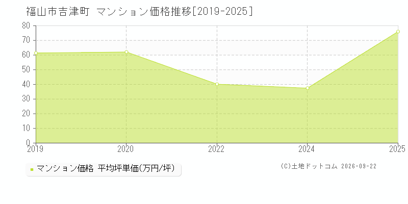 福山市吉津町のマンション価格推移グラフ(坪単価)[2019-2025年]
