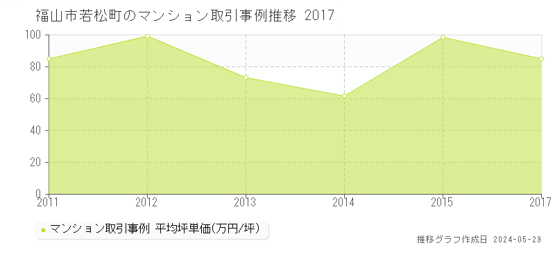 福山市若松町のマンション価格推移グラフ 