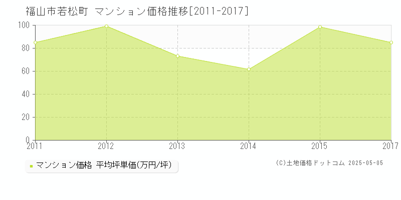 若松町(福山市)のマンション価格推移グラフ(坪単価)[2011-2017年]