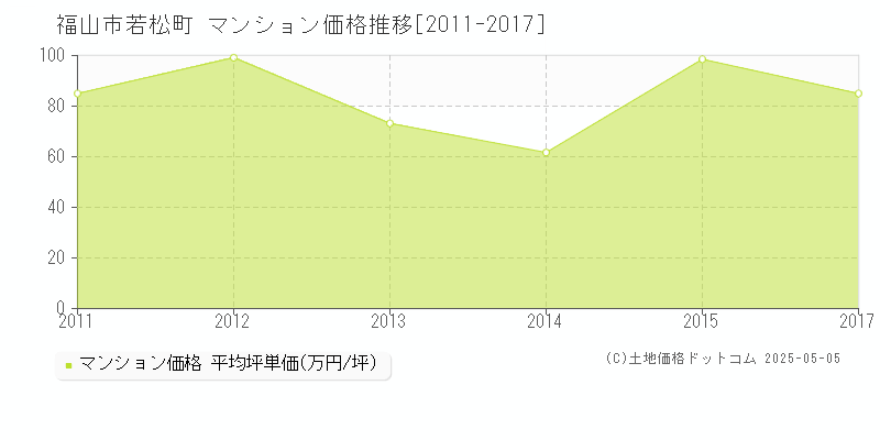 福山市若松町のマンション価格推移グラフ 