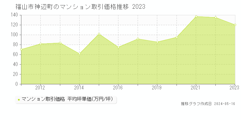 福山市神辺町のマンション価格推移グラフ 